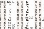 新型コロナ　新たに259人感染　国内計2933人に　東京で最多78人　山形で初確認