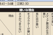 有野晋哉、なぜか20～30代の女性に嫌われる