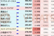 【朗報】ホロライブ強さランキング、一位兎田ぺこらｗｗｗｗｗｗｗｗ