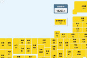 【速報】 全国で15263人の新型コロナ感染確認　過去最多（東京5042人､神奈川1846人､埼玉1235人､大阪1085人､千葉942人､福岡718人､沖縄648人など）