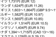 【裏山】スイスの最低賃金、いくらなんでも高すぎるｗｗｗｗｗｗｗ