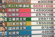 【悲報】NHK、公共放送を謳いながら偏向報道をしてしまう