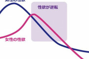 【朗報】女性の性欲は33歳、男性の性欲は19歳がピークだと判明ｗｗｗ