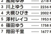 【朗報】AV女優、出演本数ランキングが発表される