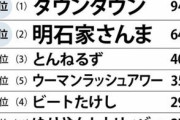 【文春】嫌いな芸人1位雨上がり2位ダウンタウン