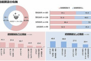 【悲報】20代男性、半分が結婚願望無しだった
