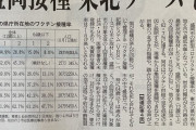 【悲報】岩手県盛岡市、ワクチン接種率18.1%の闇