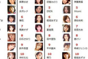 【画像】2005年から各年の人気AV女優ランキングがこちら