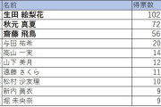 【画像】「乃木坂46の推しメンランキング」発表　秋元真夏、齋藤飛鳥を抑えて1位になったのは？