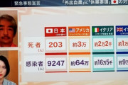 WHO上級顧問「日本は検査数を絞ってきた。実際の感染者数は10倍以上いるだろう」
