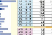 【画像】都道府県、美人が多いと思うランキングｗｗｗｗ