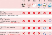 ヴィーガンの食べれる物ワロタｗｗｗｗｗｗｗｗｗｗｗｗｗｗｗｗ