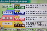 アニメ業界「中国が金に物を言わせて日本のアニメーターを引き抜いてる！助けて！」