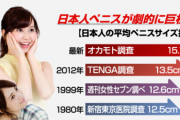 【朗報】日本人のお●んぽサイズが更新され、平均15.1cmに。15.1cm未満のペニスは「短小」?