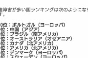 日本、ハッタショ天国だった。世界で発達障害が多い国ダントツの1位と判明