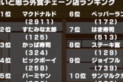 【画像あり】２０１９年マズいと思う外食チェーン店ランキングTOP10がコチラｗｗ