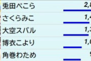 【朗報】兎田ぺこら、マジでホロライブ最強だったwwwwwww