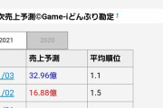 【朗報】ウマ娘さん、3月の売上が早くも30億突破ｗｗｗｗｗｗｗｗｗ