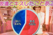 【悲報】性の乱れが深刻化…女性の過半数が友達とのキス経験アリ