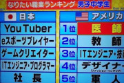 【地獄?】米国小学生「将来のなりたい夢1位は医者！2位は教師です！」日本小学生「─！？」ｼｭﾊﾞﾊﾞﾊﾞﾊﾞﾊﾞﾊﾞ