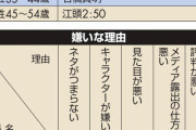 【悲報】有野晋哉さん、なぜか20～30代の女性に嫌われる