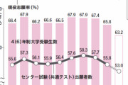 【悲報】浪人生の割合、4年連続増加していた