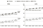 平均寿命と健康寿命　男女とも最後の10年ほどは他人からの助力が必要に→男性72．1歳、女性74．8歳