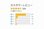 【悲報】ゲーム開発者「日本人ってなんで5点満点評価のとき3点基準で評価するん？?」