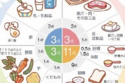 【画像】1日にこれだけ食え！これだけ食ったら合格だぞ！