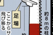 【画像】自営業(51)「命綱ないけどジャンプするか。」 →死亡