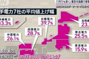 【速報】電気料金、値下げへｗｗｗｗｗｗ