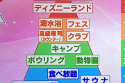 【画像】テレビ局「お一人様難易度ランキング作ったで～」