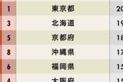 【速報】住みたい都道府県ランキング2020が発表されるwwwwwwwwwwwwwwwwwwwww