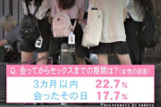 【画像】JKさん、20%弱が「会ったその日」に男にま●こを捧げていたｗｗｗｗｗｗｗｗｗｗｗ