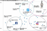 【悲報】Twitter社「Twitterユーザーは陰キャ！インスタはリア充！」