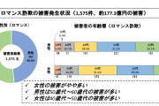 【悲報】４０代のババア、ロマンス詐欺に騙されまくっていた
