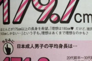 【朗報】 膣「彼の身長180cm無くても別にいいかな～」 改心したまんさん、理想の男性像が控えめになる