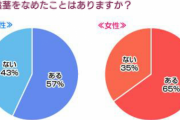 ★【悲報】女さん、３人に２人がフェ○経験あることが発覚してしまうｗｗｗ