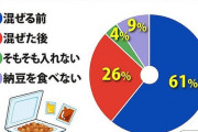 納豆、混ぜる前にタレを入れる「前タレ派」がまさかの6割超え