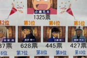 【秘宝】コナンの人気キャラランキング工作されてしまうｗｗｗｗｗｗｗｗｗｗ