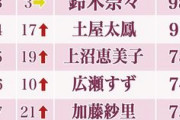 【悲報】フワちゃん、「女が嫌いな女ランキング」でなぜか1位に選ばれてしまう