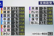 【悲報】自民党支持率、逝く──