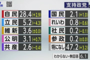 【朗報】蓮舫さん、半月ほどの選挙運動で立憲の政党支持率をほぼ半減させる偉業を達成