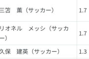 【調査】『好きなスポーツ選手』  1位は大谷翔平、19・9％で断トツ　2位はバレー石川祐希　3位もバレー高橋藍
