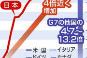 【悲報】日本国民「税金とインフレで苦しいよぉ…」岸田「ほーい！(海外に18兆円ﾊﾞﾗﾏｷｰｗ」