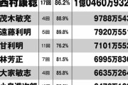 【悲報】「政治資金パーティーぼろ儲け政治家」ランキング　岸田首相は1.3億円の利益で2位