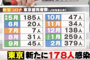 【朗報】日本政府、ワクチンを打たずにコロナを収束させてしまうｗｗｗｗｗｗｗｗｗｗｗｗｗｗｗｗｗｗｗｗｗ