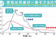 【朗報】28歳の男性が1番モテることが判明