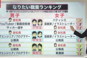 中学男子の「なりたい職業」3位動画投稿者、2位スポーツ選手、1位はやはり…