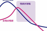 【朗報】女性の性欲は33歳、男性の性欲は19歳がピークだと判明